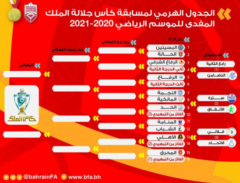 تفاصيل قرعة كأس جلالة الملك للموسم المقبل