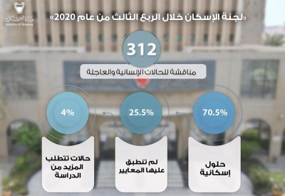 «لجنة الإسكان» تناقش 312 حالة إنسانية خلال الربع الثالث من 2020