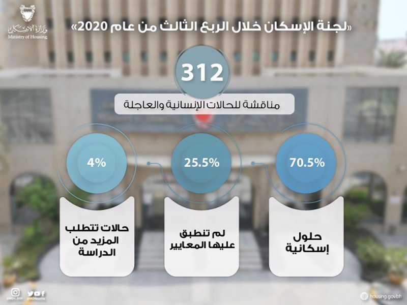 «لجنة الإسكان» تناقش 312 حالة إنسانية خلال الربع الثالث من 2020