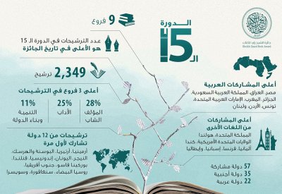لجنة القراءة والفرز في جائزة الشيخ زايد للكتاب تختتم جلساتها بعد تقييم 2349 ترشيحاً من 57 دولة