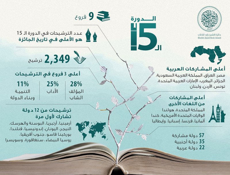لجنة القراءة والفرز في جائزة الشيخ زايد للكتاب تختتم جلساتها بعد تقييم 2349 ترشيحاً من 57 دولة