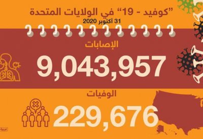 كورونا في أميركا.. أرقام قياسية مهولة بالإصابات في يوم واحد