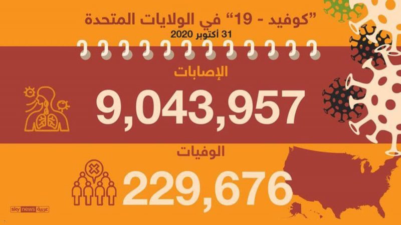كورونا في أميركا.. أرقام قياسية مهولة بالإصابات في يوم واحد