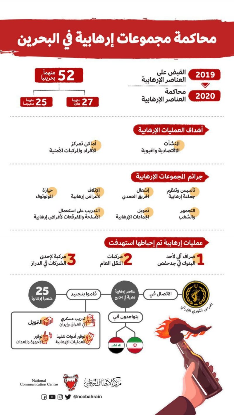 إدانة 51 متهمًا أسسوا جماعة إرهابية بعقوبات تصل للمؤبد و100 ألف دينار