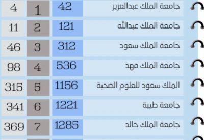 جامعات سعودية في تصنيف U.S.NEWS العالمي