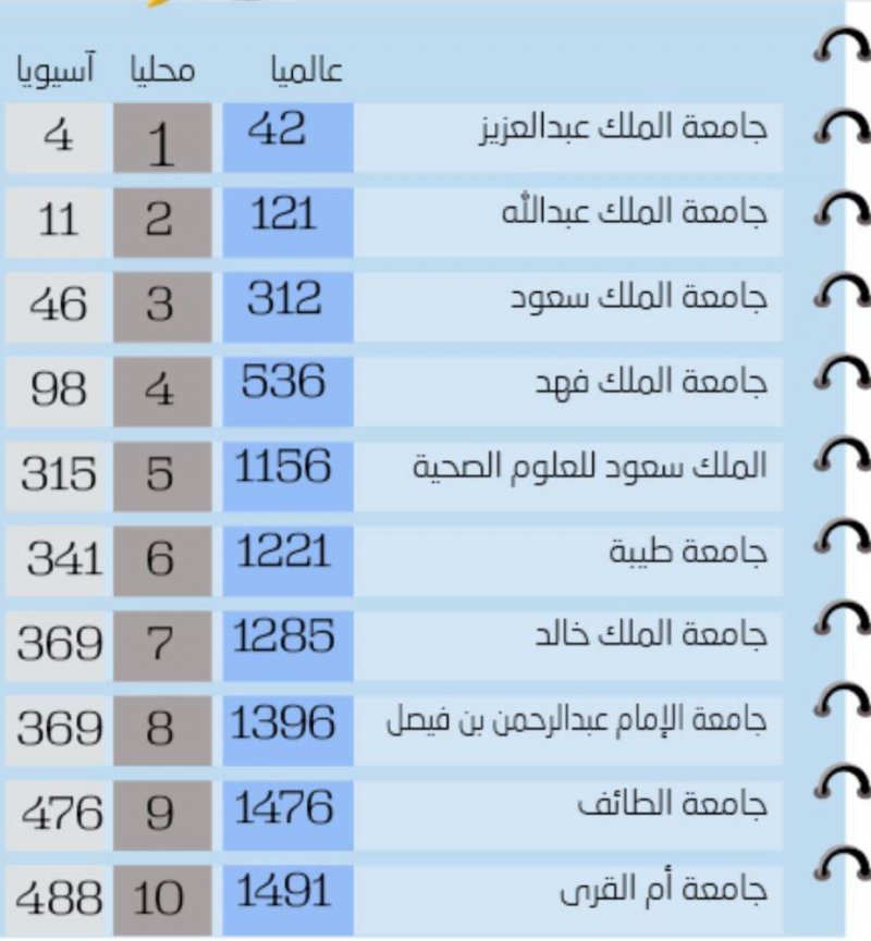 جامعات سعودية في تصنيف U.S.NEWS العالمي