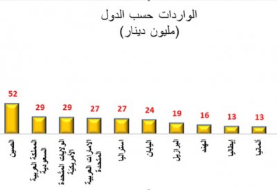 198 مليون دينار إجمالي الصادرات السلعية وطنية المنشأ خلال أكتوبر 2020