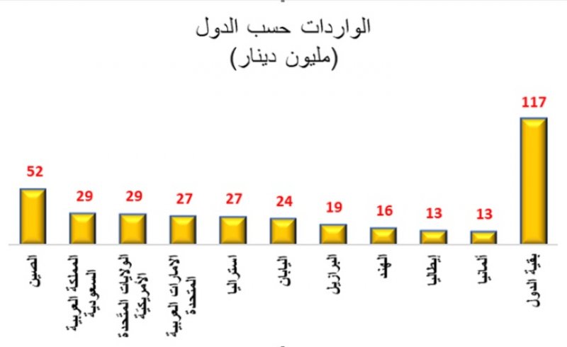 198 مليون دينار إجمالي الصادرات السلعية وطنية المنشأ خلال أكتوبر 2020