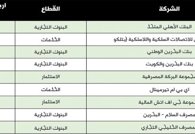 تداعيات “كورونا” تفتك بالشركات وتلتهم قرابة نصف ربحيتها