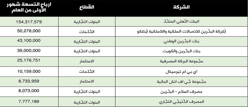 تداعيات “كورونا” تفتك بالشركات وتلتهم قرابة نصف ربحيتها