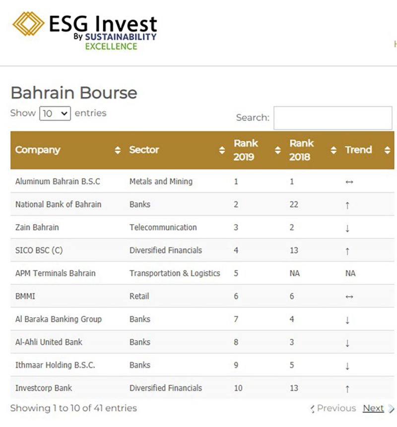 "البحرين الوطني" يُحقق المرتبة الأولى في تصنيف الحوكمة البيئية والاجتماعية وحوكمة الشركات على مستوى القطاع المصرفي