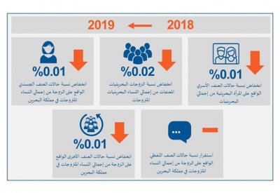 البحرين تزهو بجهودها في اليوم العالمي للقضاء على العنف ضد المرأة