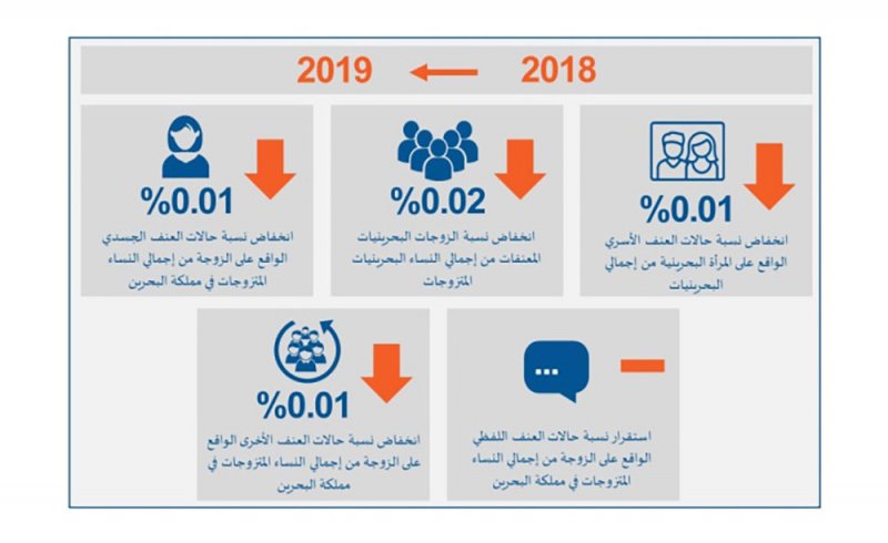 البحرين تزهو بجهودها في اليوم العالمي للقضاء على العنف ضد المرأة