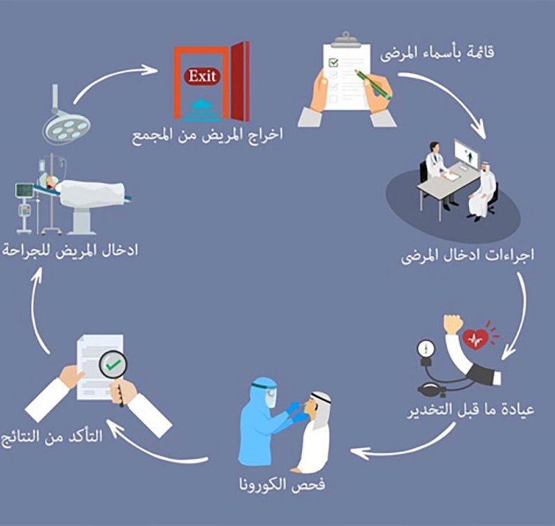عودة الخدمات السريرية والطبية بمجمع السلمانية الطبي بشكل تدريجي