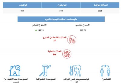كورونا في اسبوع: اصابة 544 مواطن مقابل 459 إصابة لوافدين