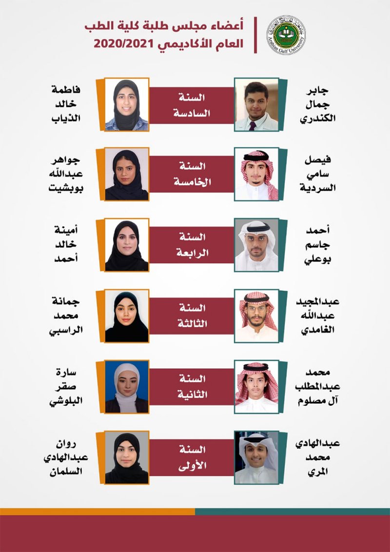 وصول جميع المترشحين إلى مجلس طلبة جامعة الخليج العربي بالتزكية باستثناء "السنة السادسة"