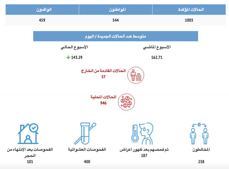 كورونا في اسبوع: اصابة 544 مواطن مقابل 459 إصابة لوافدين