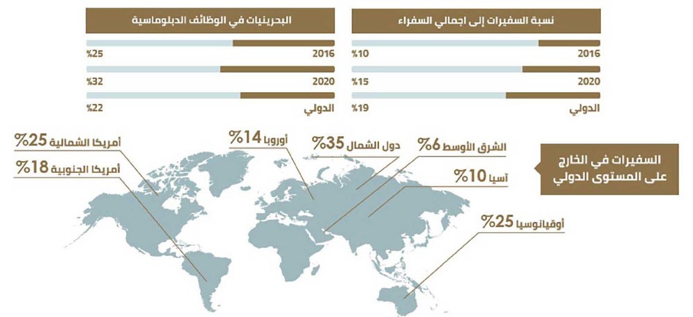 مشاركة البحرينية بالعمل الدبلوماسي