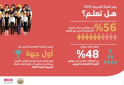 المرأة تكوّن النسبة الأكبر من موظفي مجلس التنمية الاقتصادية