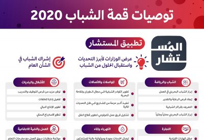 المؤيد يشيد بتوجيهات ولي العهد رئيس الوزراء بتشكيل فريق عمل لدراسة توصيات قمة الشباب