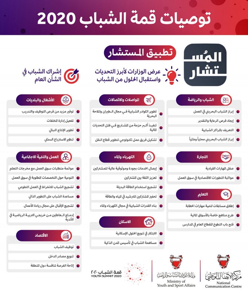 المؤيد يشيد بتوجيهات ولي العهد رئيس الوزراء بتشكيل فريق عمل لدراسة توصيات قمة الشباب