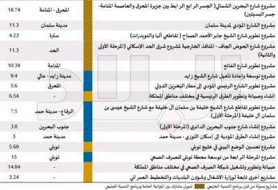 بالصور: "البلاد" تنشر تفاصيل الميزانية الجديدة.. تمويل بيوت ومشروعات صحية وتعليمية وبنية تحتية