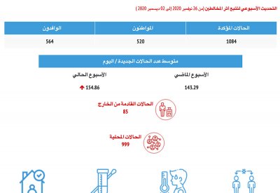 كورونا في اسبوع: اصابة 520 مواطن مقابل 564 إصابة لوافدين