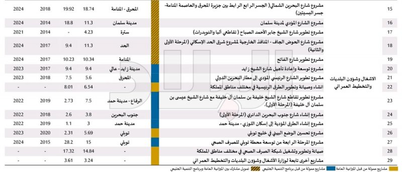 بالصور: "البلاد" تنشر تفاصيل الميزانية الجديدة.. تمويل بيوت ومشروعات صحية وتعليمية وبنية تحتية