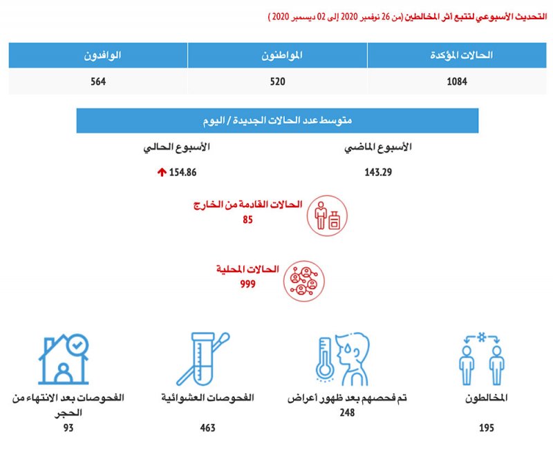 كورونا في اسبوع: اصابة 520 مواطن مقابل 564 إصابة لوافدين
