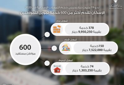 نحو 19 مليون دينار بحريني حجم التمويلات الإسكانية في 2020