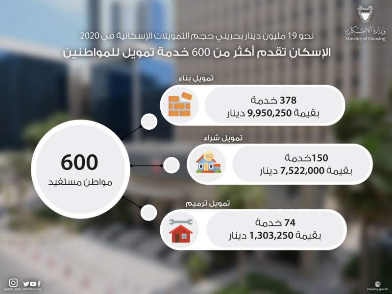 نحو 19 مليون دينار بحريني حجم التمويلات الإسكانية في 2020