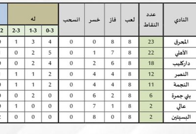البسيتين يواجه عالي لتفادي خطر الهبوط بدوري عيسى بن راشد