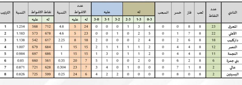 البسيتين يواجه عالي لتفادي خطر الهبوط بدوري عيسى بن راشد