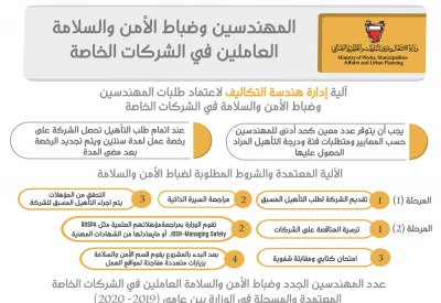 وزير الأشغال: 616 مهندس لـ 268 رخصة تأهيل للشركات و88 موظف في "الأمن والسلامة" خلال العامين 2019-2020