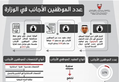 (الأشغال والبلديات): لدينا استراتيجية لإحلال البحرينيين على مراحل