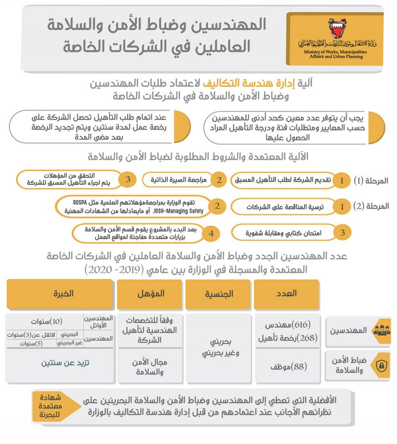 وزير الأشغال: 616 مهندس لـ 268 رخصة تأهيل للشركات و88 موظف في "الأمن والسلامة" خلال العامين 2019-2020