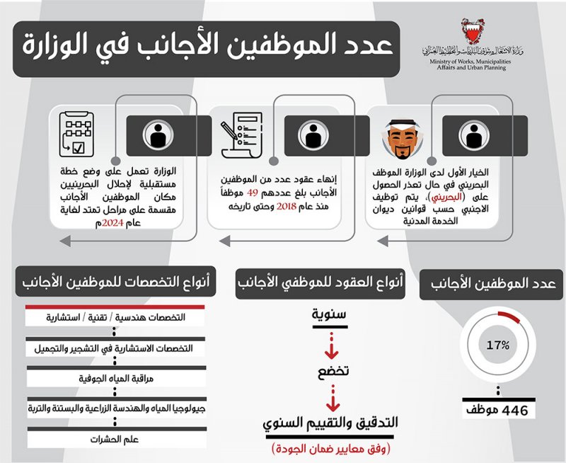 (الأشغال والبلديات): لدينا استراتيجية لإحلال البحرينيين على مراحل