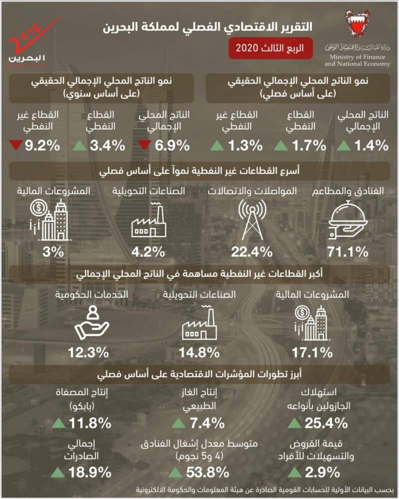 المالية: نمو إيجابي للاقتصاد الوطني في الربع الثالث من 2020