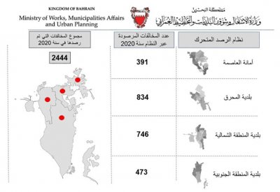 وكيل البلديات: رصد 2444 مخالفة عبر نظام الرصد المتحرك خلال عام 2020