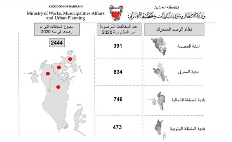 وكيل البلديات: رصد 2444 مخالفة عبر نظام الرصد المتحرك خلال عام 2020