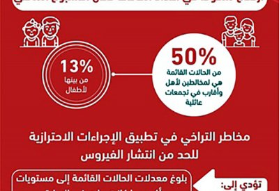50% من الحالات القائمة لمخالطين لأهل وأقارب في تجمعات عائلية