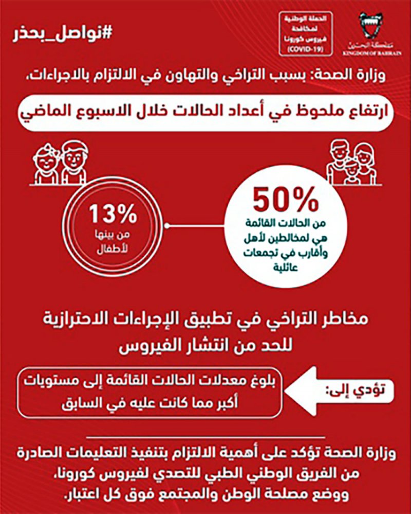 50% من الحالات القائمة لمخالطين لأهل وأقارب في تجمعات عائلية