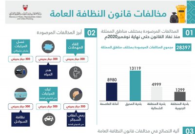 وكيل البلديات: 28397 مخالفة منذ تطبيقه وحتى الآن