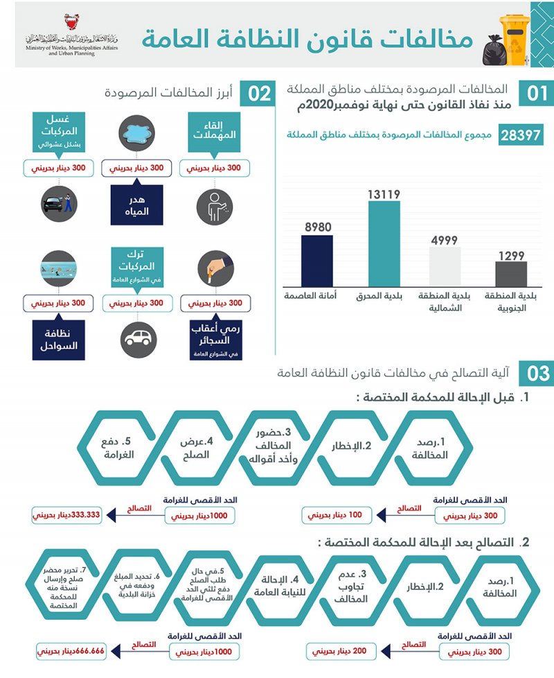 وكيل البلديات: 28397 مخالفة منذ تطبيقه وحتى الآن