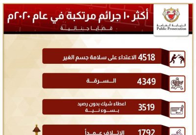 تعرف على أكثر 10 جرائم مرتكبة بالعام الماضي