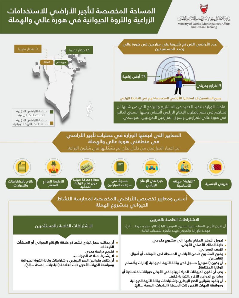 الوزير خلف: 48 هكتار للاستخدامات الزراعية و24 هكتار للاستخدامات الحيوانية