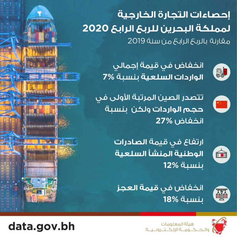 599 مليون دينار إجمالي الصادرات السلعية وطنية المنشأ خلال الربع الرابع من 2020