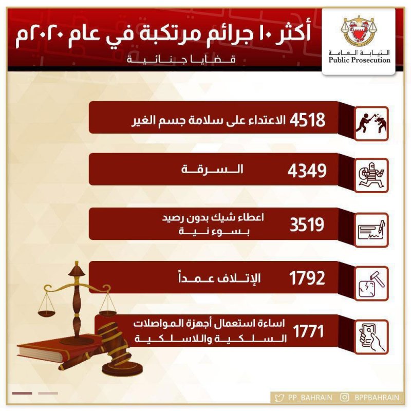 تعرف على أكثر 10 جرائم مرتكبة بالعام الماضي