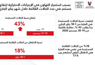 بالفيديو: المانع: 18٪ من حالات "كورونا" خلال يناير لأطفال دون الـ17 عام