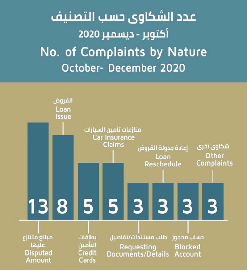 43 شكوى ضد بنوك وشركات بالربع الأخير 2020